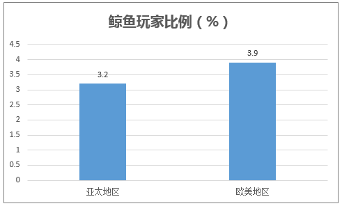 鲸鱼玩家比例(%)