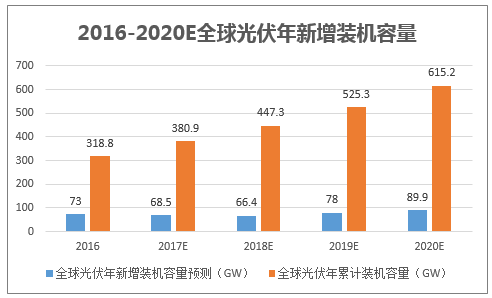 2016-2020年全球光伏年新增装机容量预测