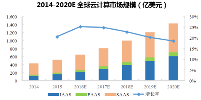 2014-2020E全球云计算市场规模(亿美元)