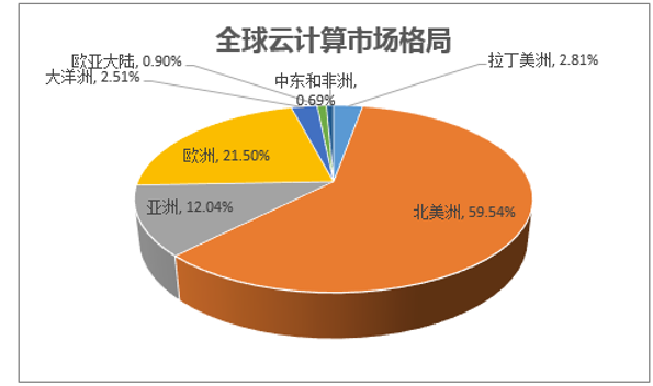 全球云计算市场格局