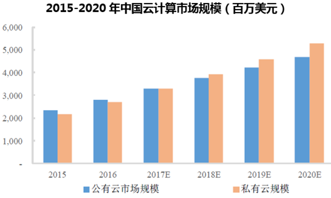 2015-2020年中国云计算市场规模(百万美元)