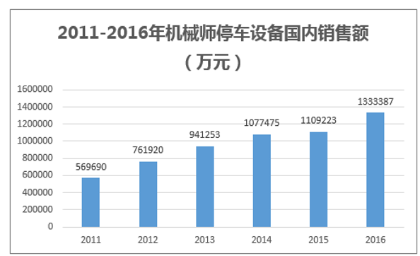 2011-2016年机械师停车设备国内销售额(万元)