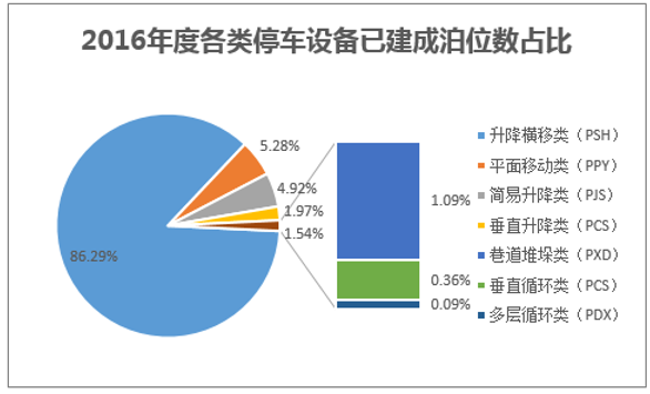 2016年度各类停车设备已建成泊位数占比