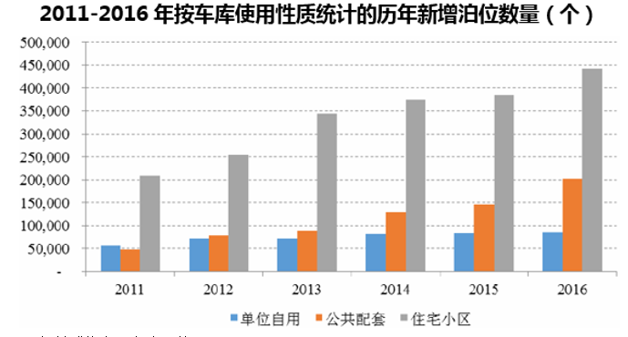 2011-2016年按车库使用性质统计的历年新增泊位数量(个)