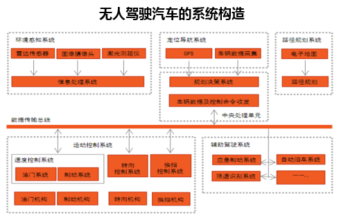 无人驾驶汽车的系统构造
