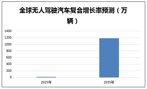 全球无人驾驶汽车复合增长率预测(万辆)