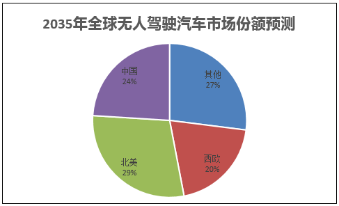 2035年全球无人驾驶汽车市场份额预测