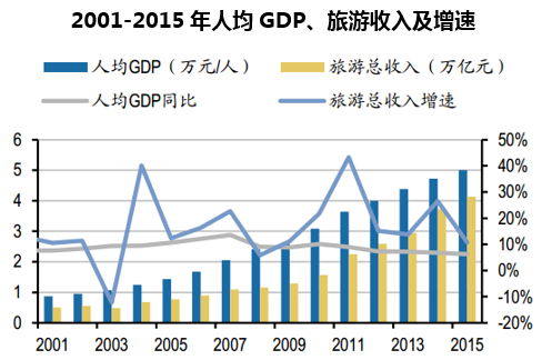 2001-2015年人均GDP、旅游收入及增速