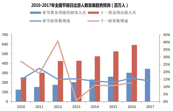 2010-2017年全国节假日出游人数发展趋势预测(百万人)