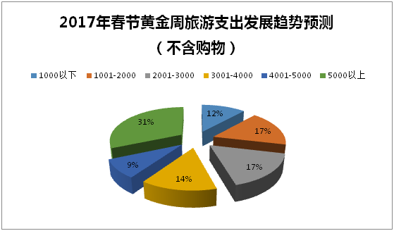 2017年春节黄金周旅游支出发展趋势预测(不含购物)