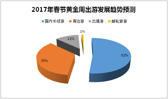 2017年春节黄金周出游发展趋势预测