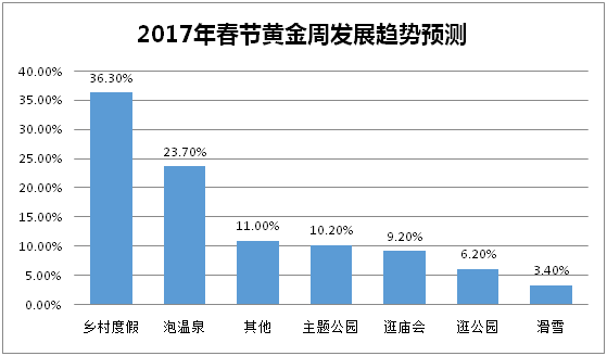 2017年春节黄金周发展趋势预测