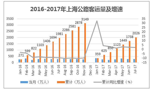2016-2017年上海公路客运量及增速