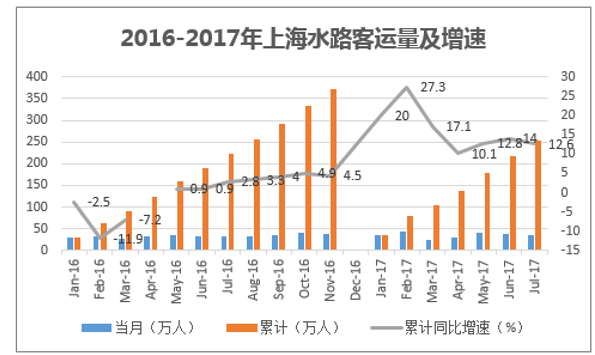 2016-2017年上海水路客运量及增速