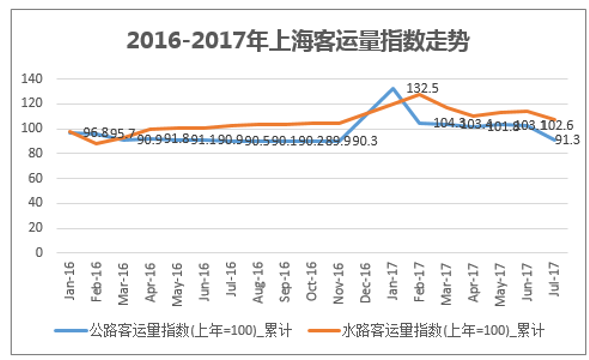 2016-2017年上海客运量指数走势