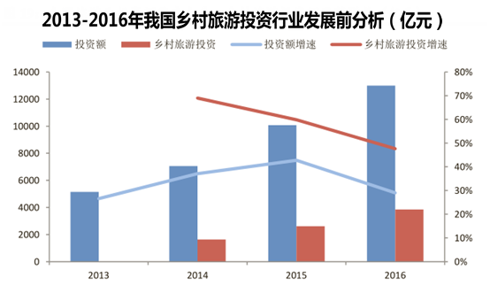 2013-2016年我国乡村旅游投资行业发展前分析(亿元)