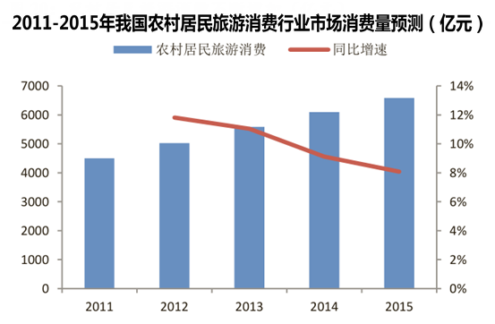 2011-2015年我国农村居民旅游消费行业市场消费量预测(亿元)