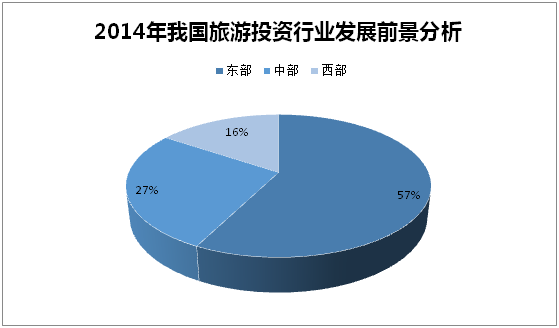2014年我国旅游投资行业发展前景分析
