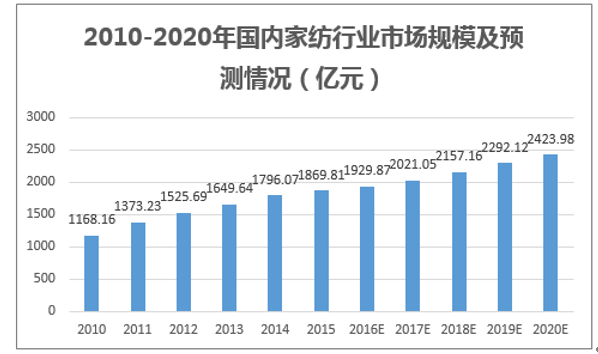 2010-2020年国内家纺行业市场规模及预测情况(亿元)