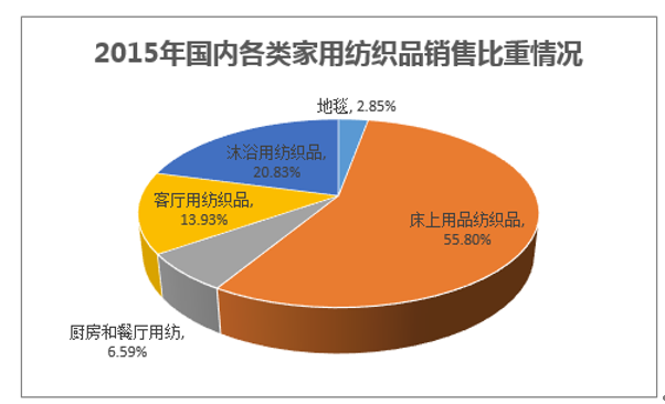 2015年国内各类家用纺织品销售比重情况