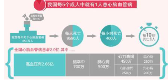 我国心脑血管病情势严峻