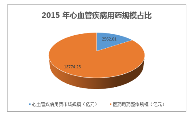 2015 年心血管疾病用药规模占比