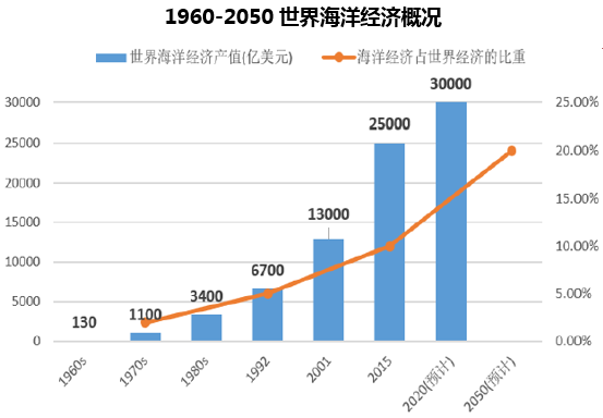 1960-2050世界海洋经济概况