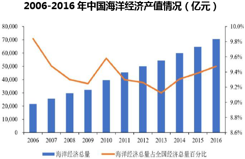 2006-2016年中国海洋经济产值情况(亿元)