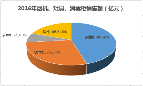 2016年烟机、灶具、消毒柜销售额(亿元)