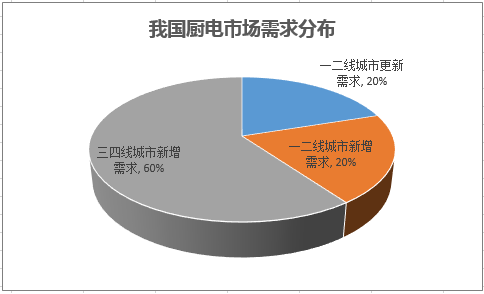 我国厨电市场需求分布