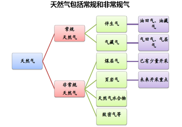 天然气包括常规和非常规气