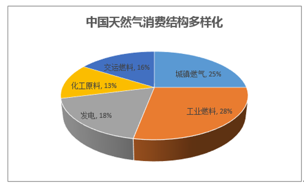 中国天然气消费结构多样化