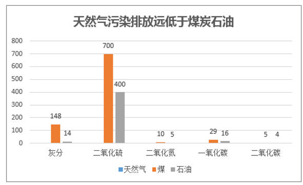 天然气污染排放远低于煤炭石油