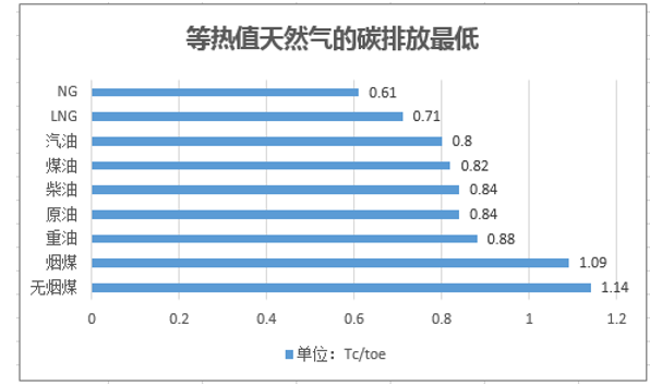 等热值天然气的碳排放最低