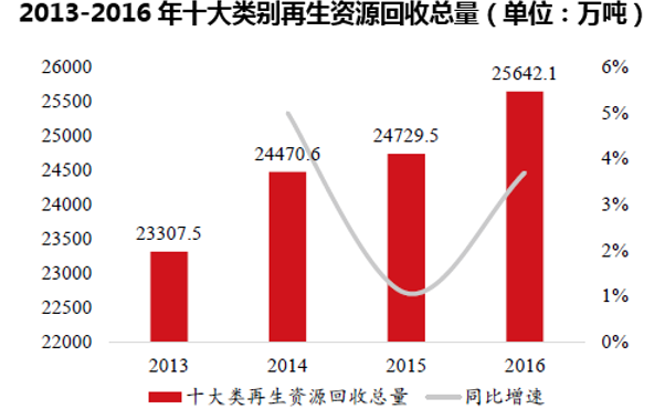 2013-2016年十大类别再生资源回收总量(单位:万吨)