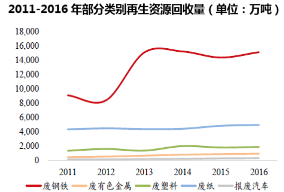 2011-2016年部分类别再生资源回收量(单位:万吨)