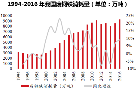 1994-2016年我国废钢铁消耗量(单位:万吨)
