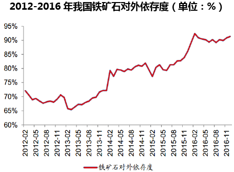 2012-2016年我国铁矿石对外依存度(单位:%)