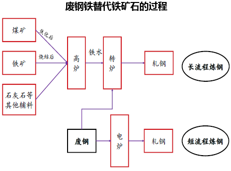 废钢铁替代铁矿石的过程