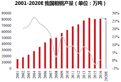 2001-2020E我国粗钢产量(单位:万吨)