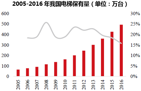 2005-2016年我国电梯保有量(单位:万台)