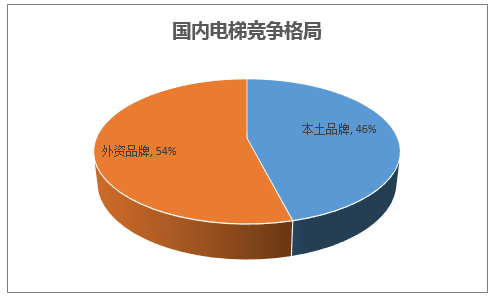 国内电梯竞争格局