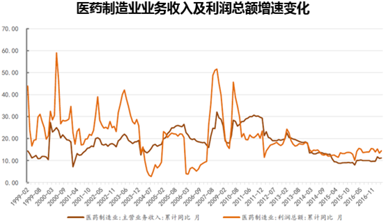 医药制造业业务收入及利润总额增速变化