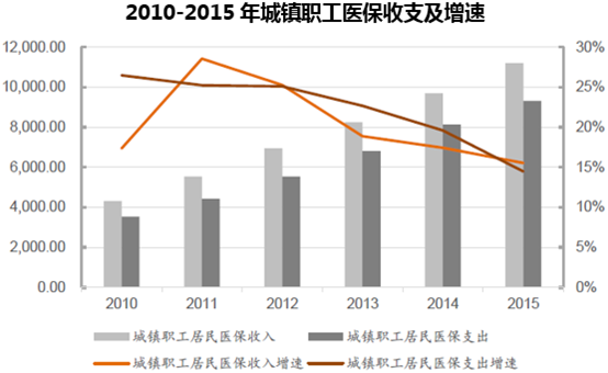 2010-2015年城镇职工医保收支及增速