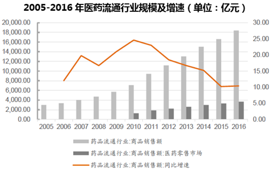 2005-2016年医药流通行业规模及增速(单位:亿元)