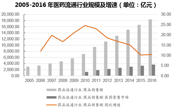 2005-2016年医药流通行业规模及增速（单位：亿元）