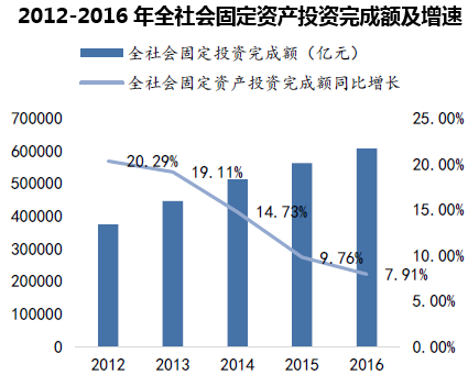 2012-2016年全社会固定资产投资完成额及增速 