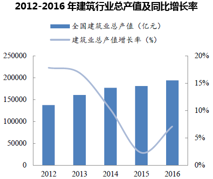 2012-2016年建筑行业总产值及同比增长率