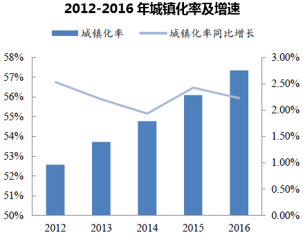 2012-2016年城镇化率及增速