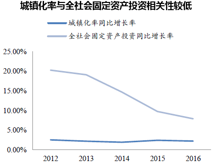 城镇化率与全社会固定资产投资相关性较低